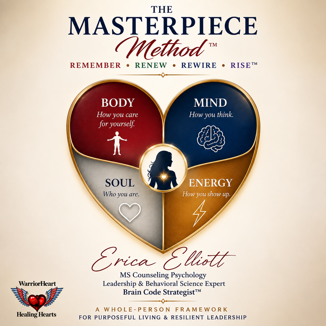 The Masterpiece Method — a heart divided into four chambers around a central silhouette: Body (how you care for yourself), Mind (how you think), Soul (who you are), and Energy (how you show up), above the process Remember, Renew, Rewire, Rise